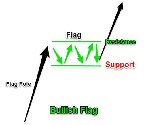 Bullish Flag Diagram