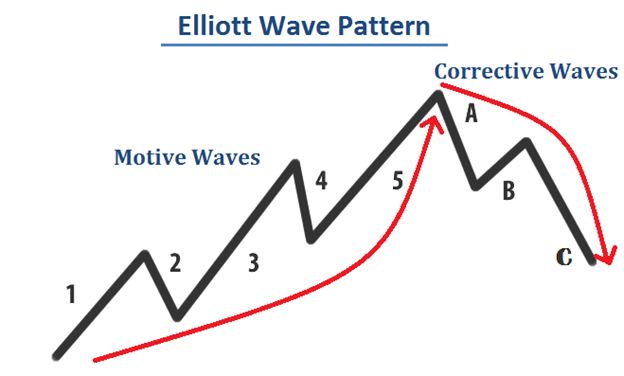 Figure 1: Elliott Wave Count
