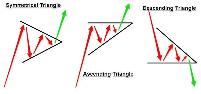 3 Possible Triangle Patterns in Forex Trading