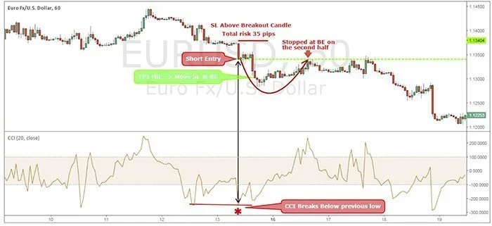 Figure 2: EUR/USD 1H Chart