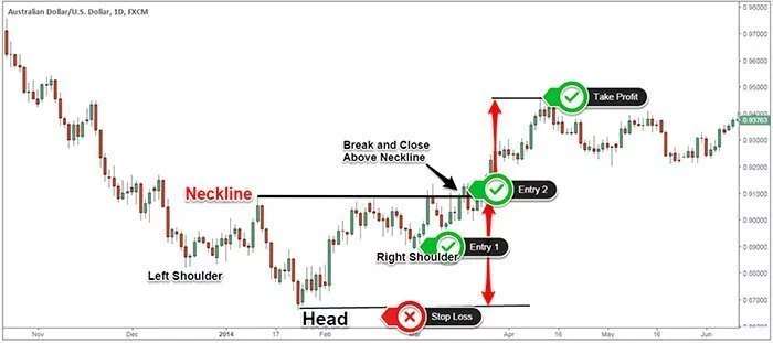 Inverse Head and Shoulders Real Trading Example