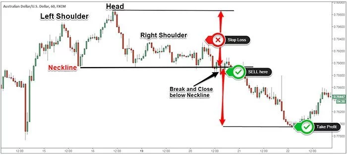 Head and Shoulders Real Trading Example