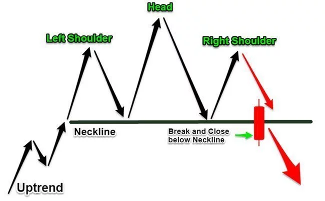 Head and Shoulders Trading Strategy