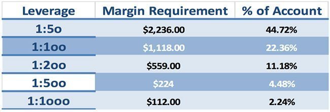 Forex leverage margin calculator chart forex cfd leverage