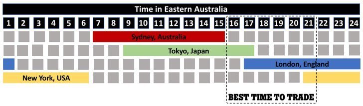Forex Market Hours - Australia