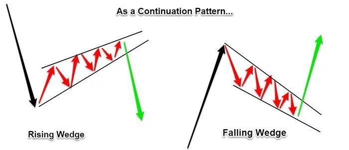 Rising Wedge & Falling Wedge As A Continuation Pattern