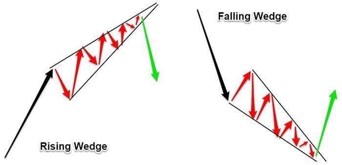 Rising Wedge & Falling Wedge Pattern