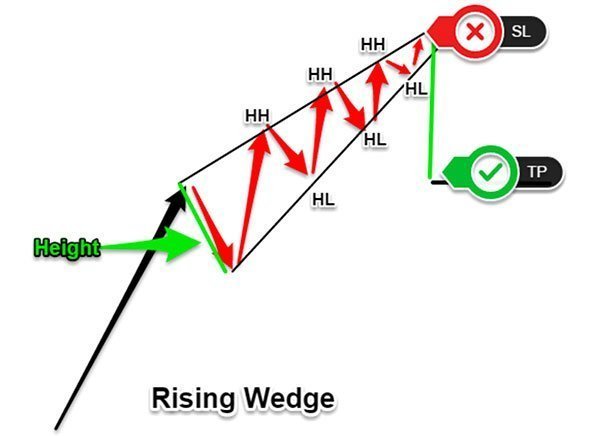 Where to put Stop Loss and Take Profit for the Rising Wedge