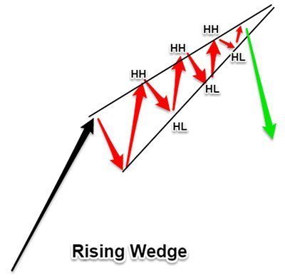 Rising Wedge Detailed Pattern