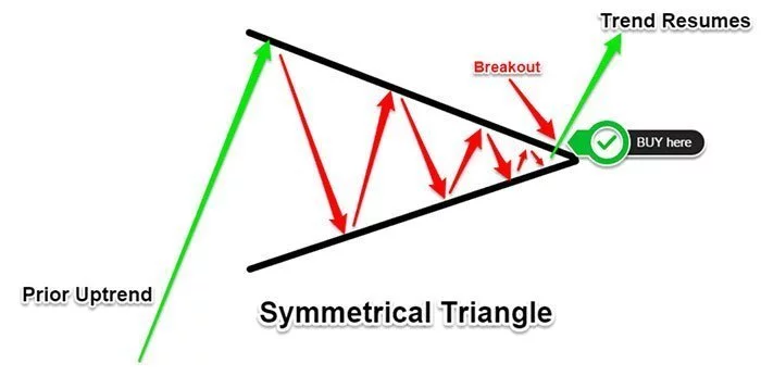 Where to Buy When Using A Symmetrical Triangle Pattern