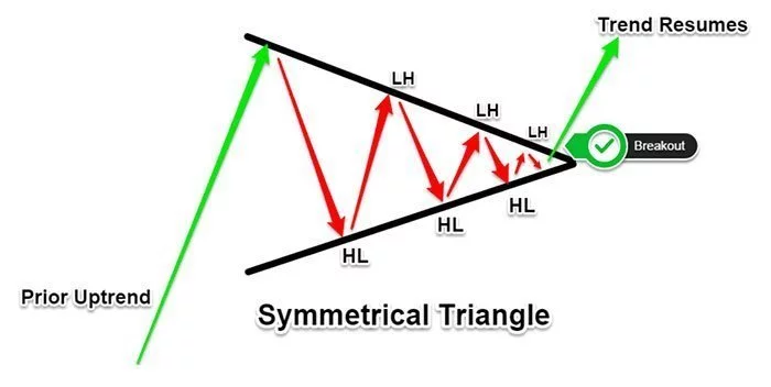 Symmetrical Triangle Pattern