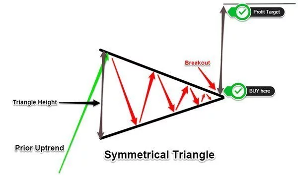 Symmetrical Triangle - Where to place Take Profit