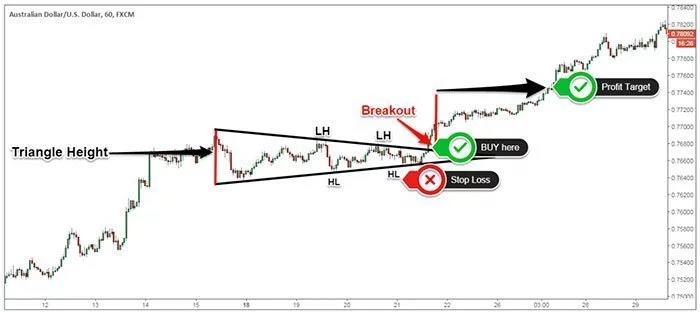 Symmetrical Triangle - Real Trading Example