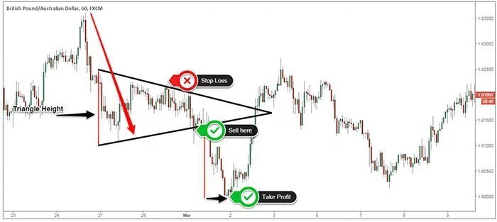 Symmetrical Triangle example - trending downwards