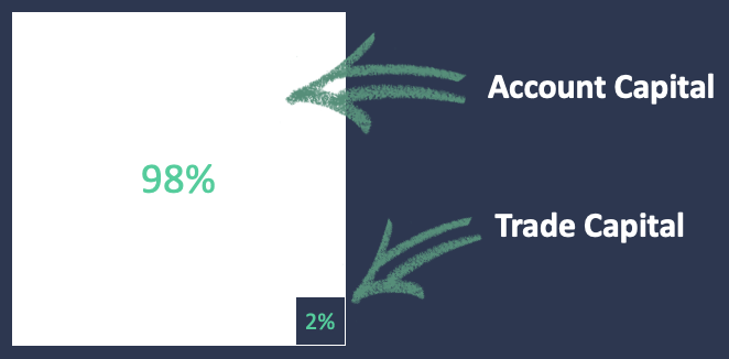 2% Per Trade