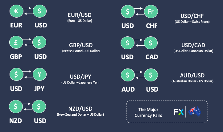 Commonly Traded Pairs | FX Australia
