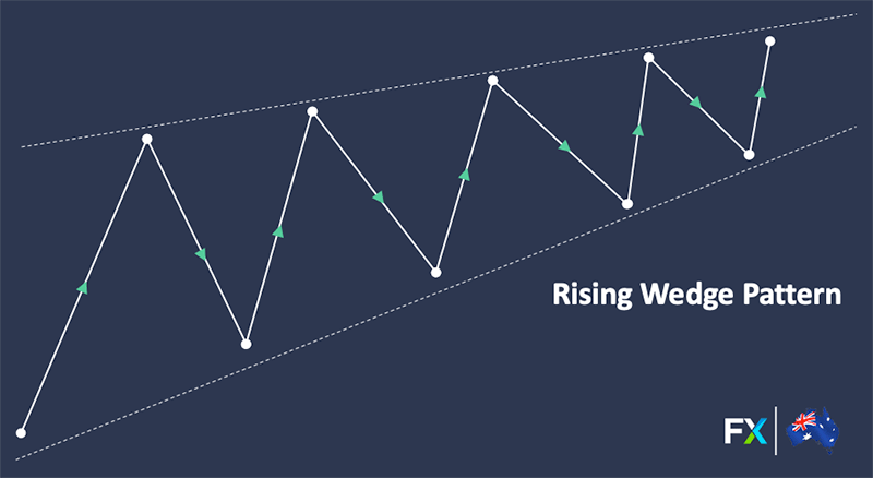 trading-pattern-rising-wedge-pattern