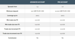 Capital Index Account Types