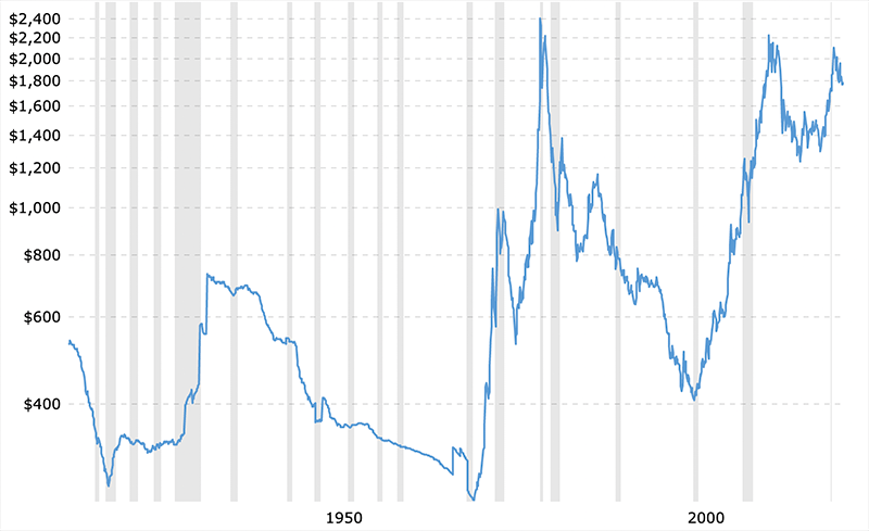 gold-price-100-years