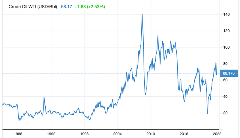 Crude Oil Price since 1980